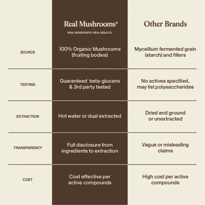 5 Defenders Mushroom Blend Powder - Immune Support